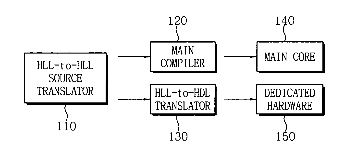 System and method for translating high-level programming language code into hardware description language code