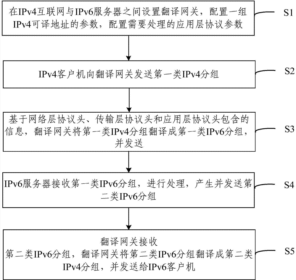 IPv4/IPv6 stateless translation algorithm