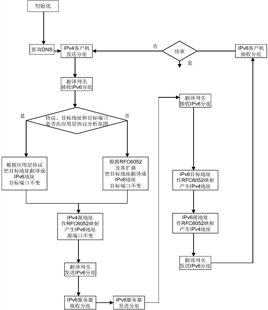 IPv4/IPv6 stateless translation algorithm