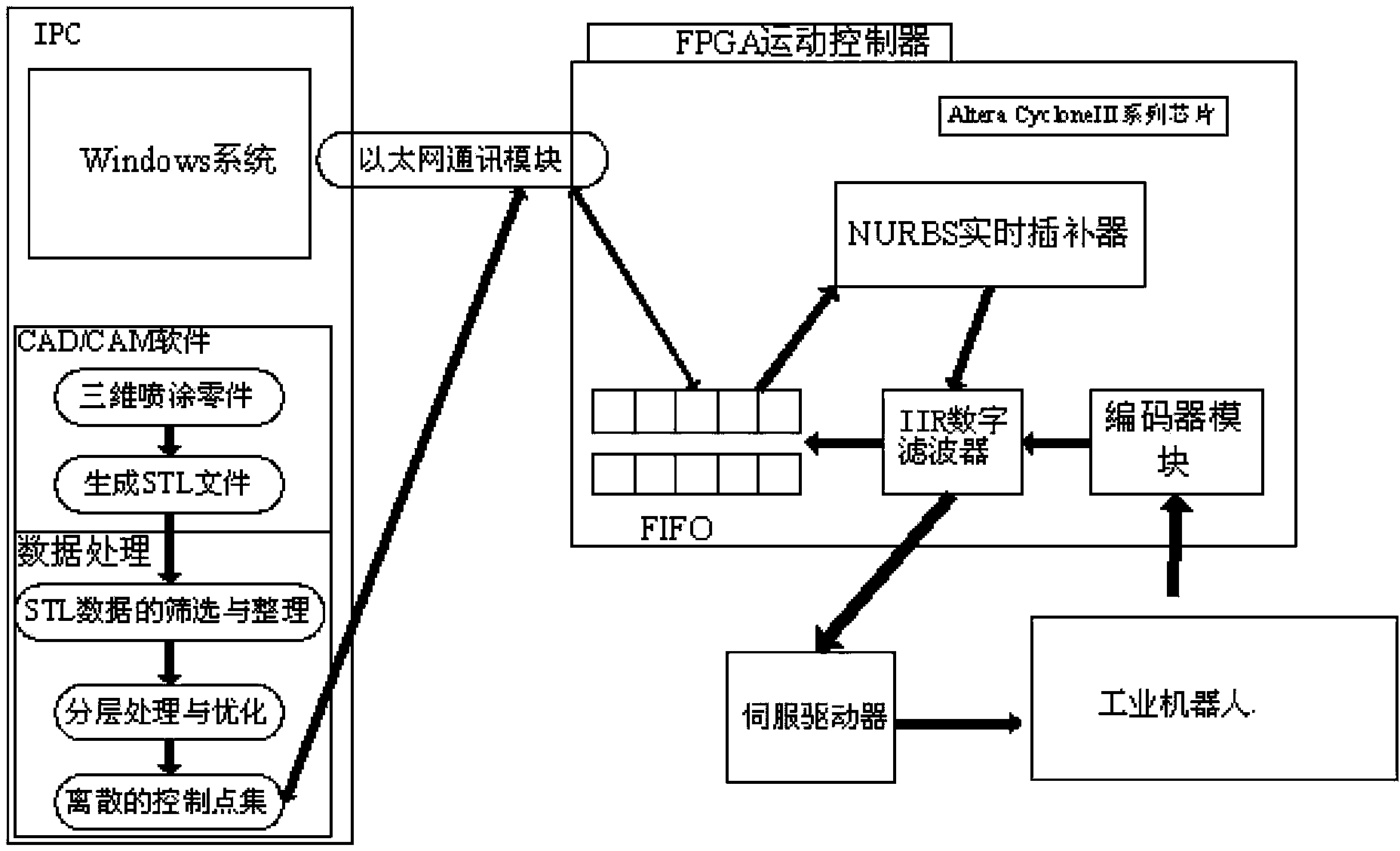 Non-uniform rational B-spline (NURBS) curve real-time interpolation method based on personal computer (PC)-field programmable gate array (FPGA)