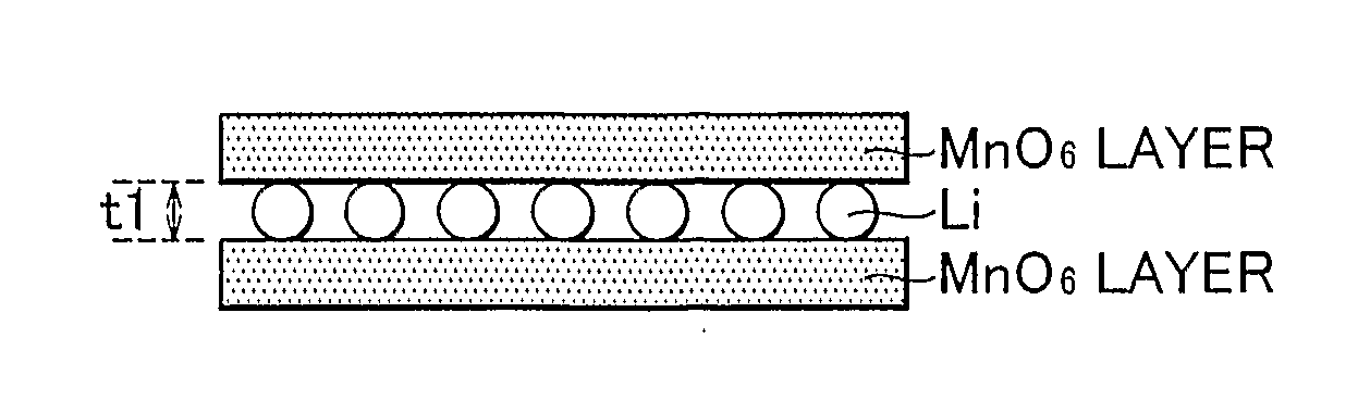 Positive electrode active material, lithium secondary battery, and manufacture methods therefore