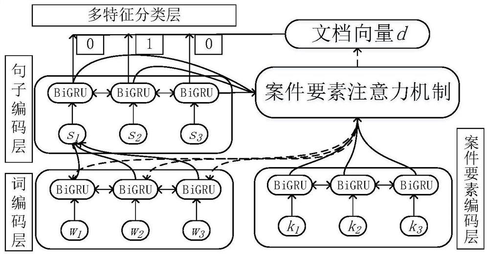 A method for summarizing public opinion news texts based on case elements and bigru