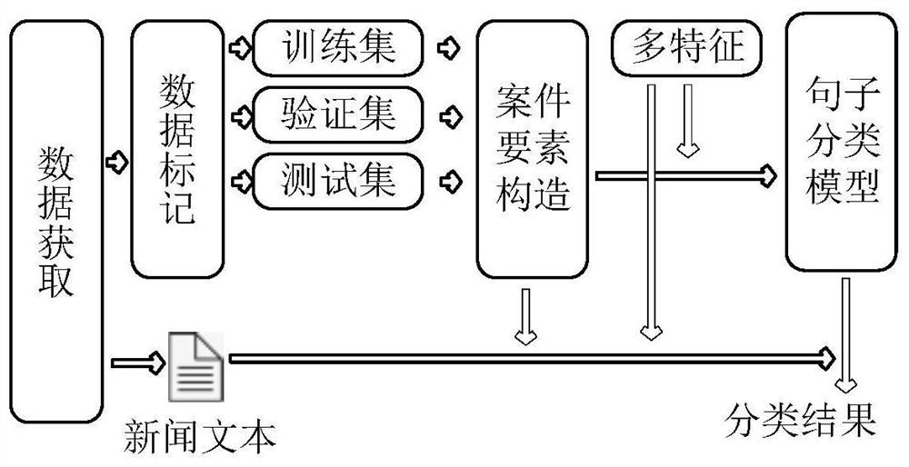 A method for summarizing public opinion news texts based on case elements and bigru