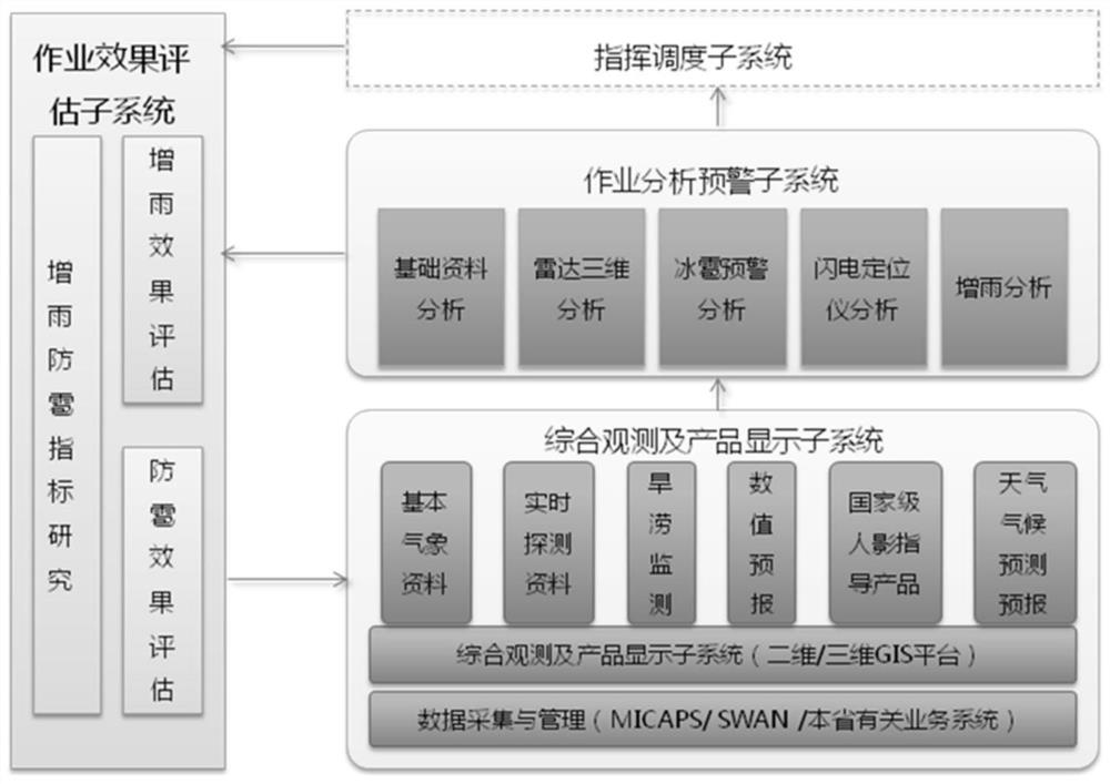 Artificial influence weather business information platform