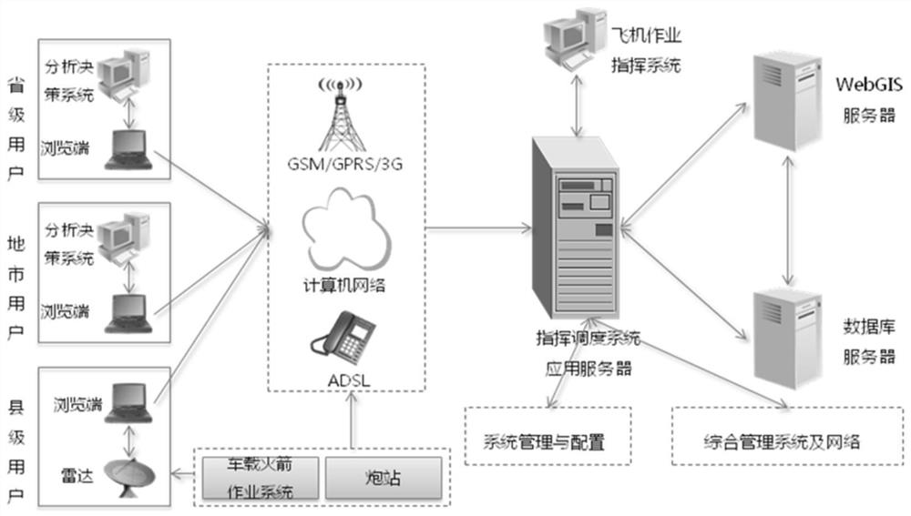 Artificial influence weather business information platform