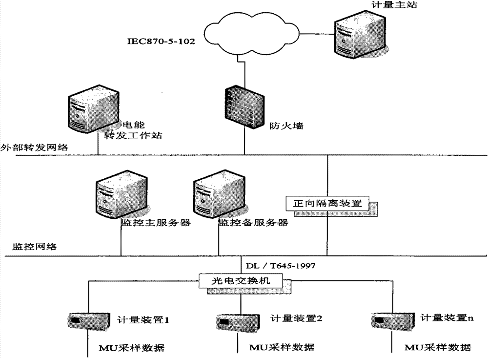 Electric energy metering system substation