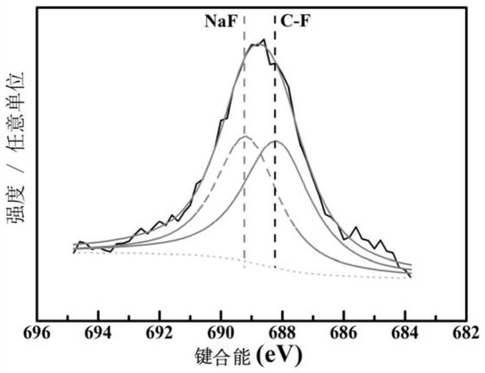 Hard carbon composite material, and preparation method and application thereof