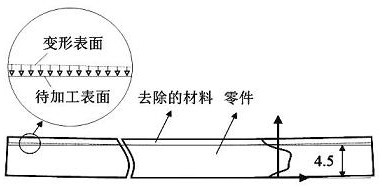 Machining deformation control method in milling process of thick aluminum alloy plate