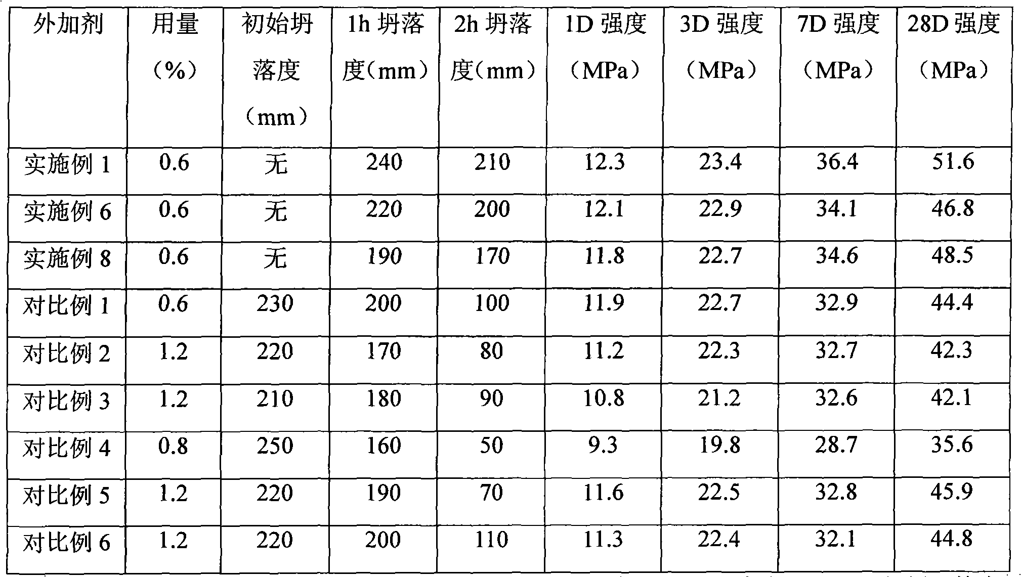 Method for preparing slow-release polycarboxylic acid water reducing agent by using molecular assembly technology