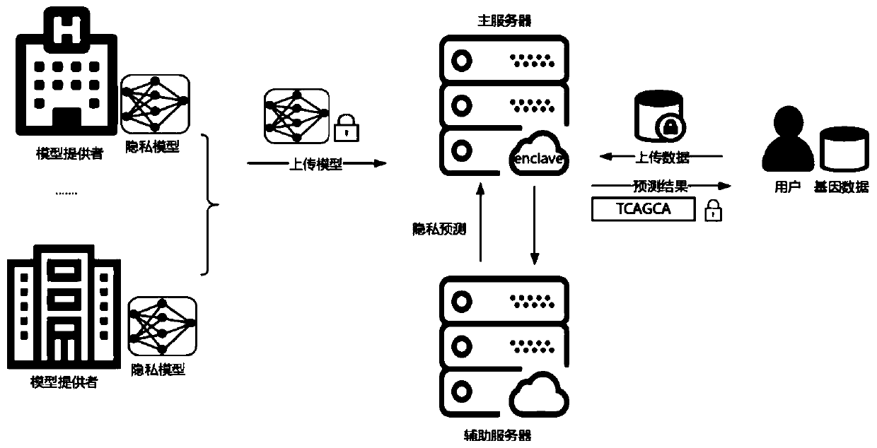 Data privacy protection-oriented machine learning prediction method and system