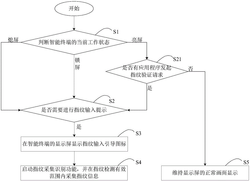 A fingerprint identification guide method and device