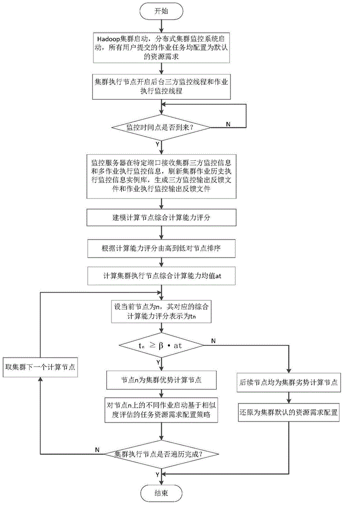 Resource scheduling method under Hadoop-based multi-job environment