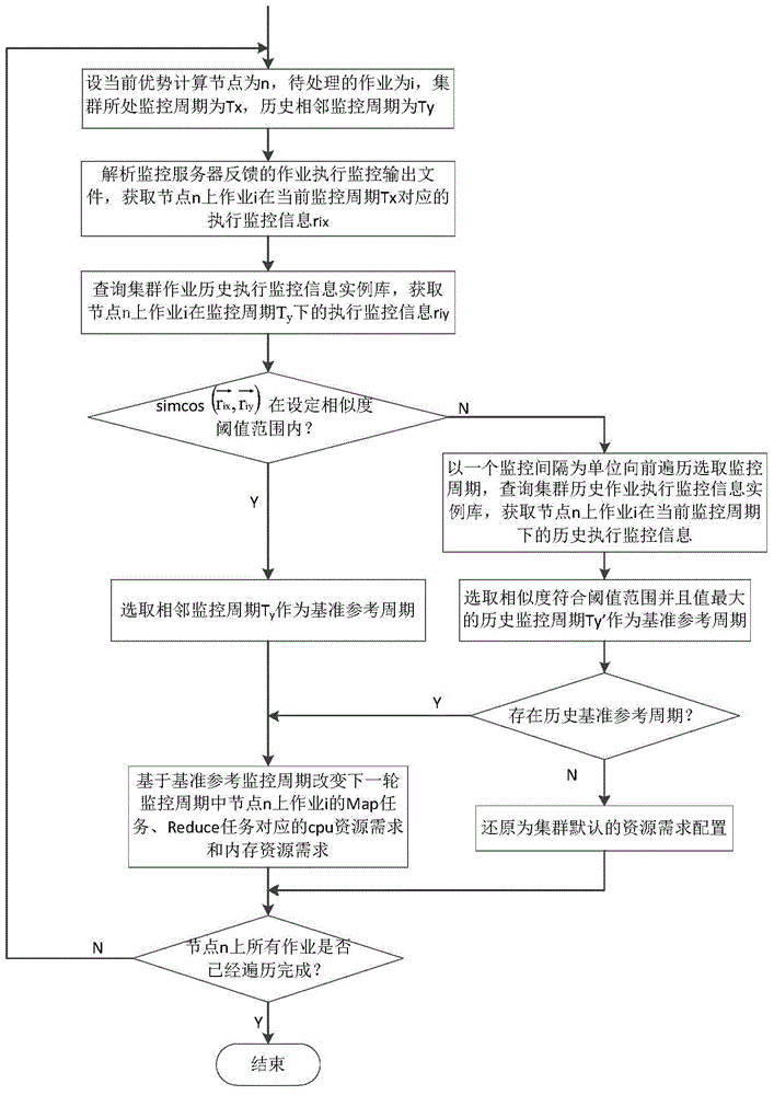 Resource scheduling method under Hadoop-based multi-job environment