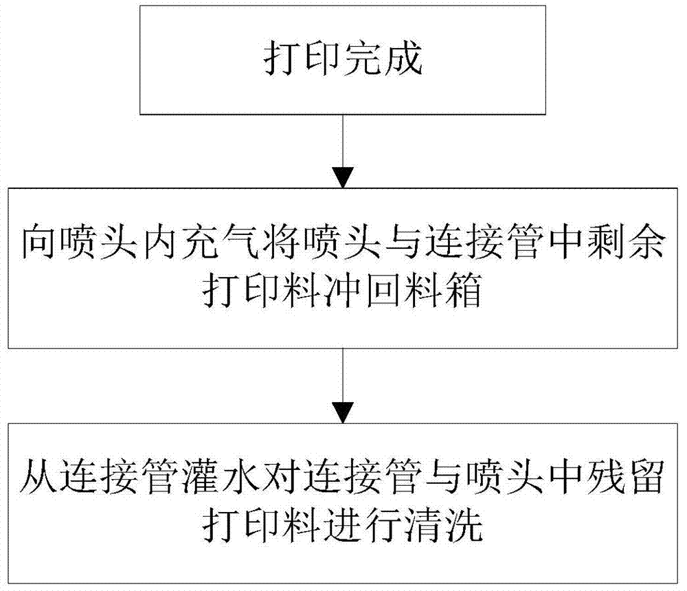 Residual material recovery and nozzle cleaning method of a three-dimensional printing system