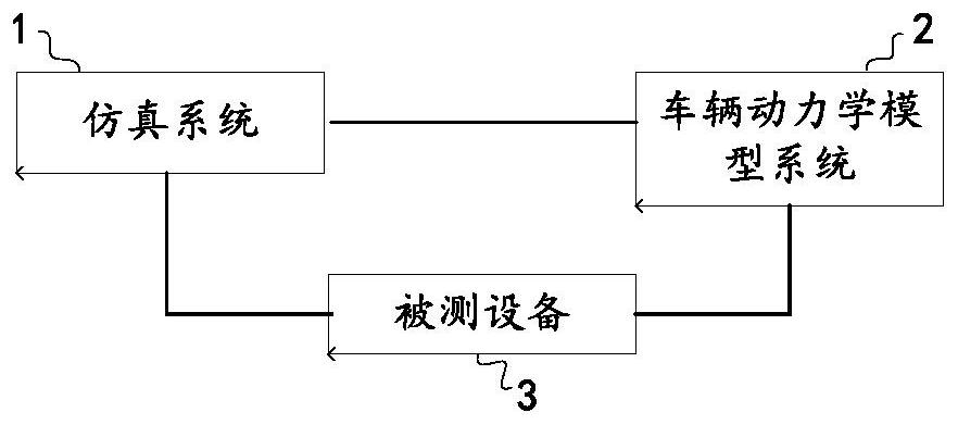 V2X test method and system