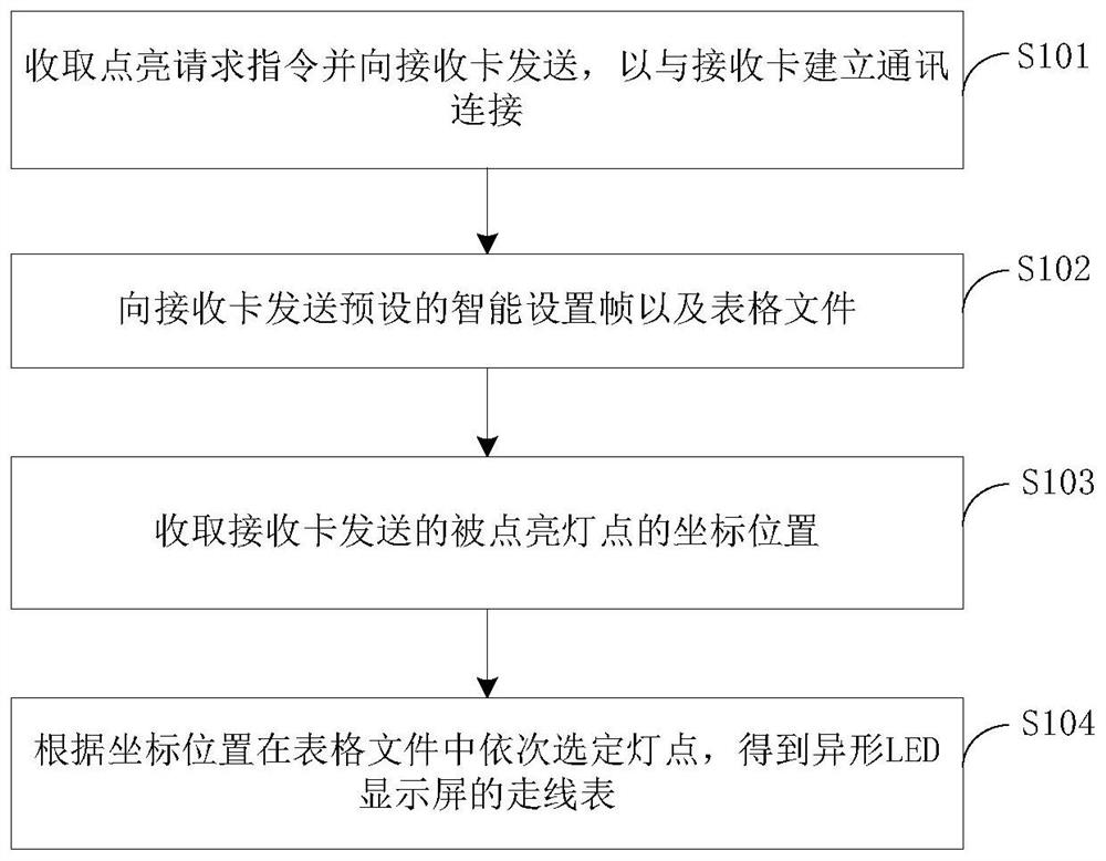 Simulated lighting method, device and system for special-shaped LED display screen