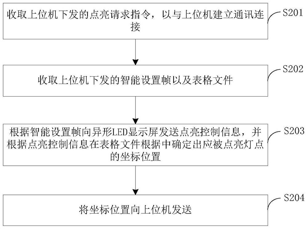 Simulated lighting method, device and system for special-shaped LED display screen