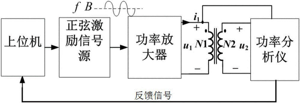 Magnetic loss automatic test platform and sinusoidal excitation signal source used by same