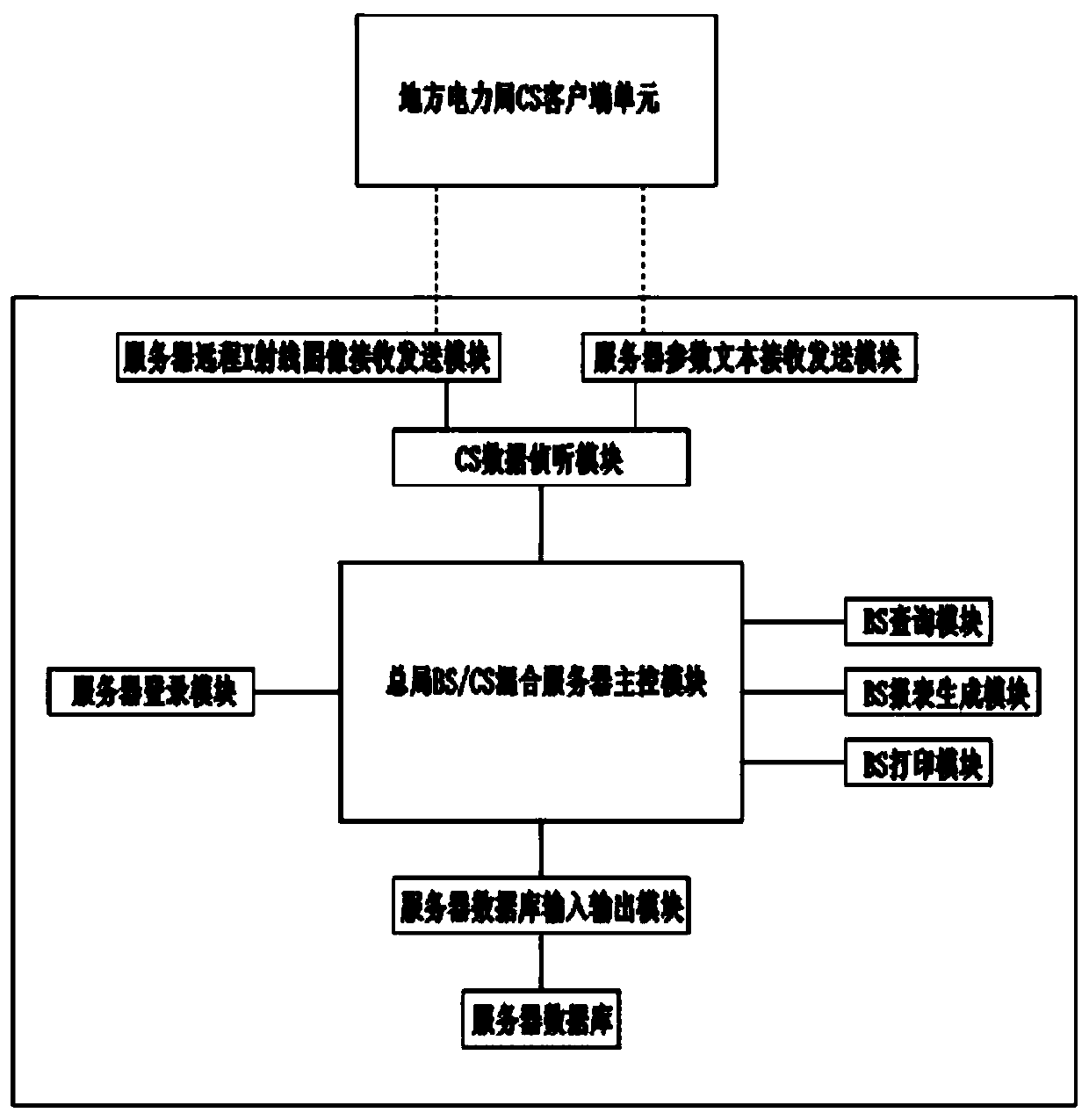 GIS equipment X-ray image network diagnosis data transmission and storage method and device and electronic device