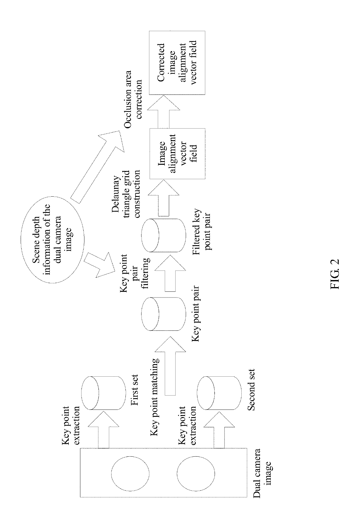 Dual camera system and image processing method for eliminating an alignment vector of an occlusion area in an image alignment vector field