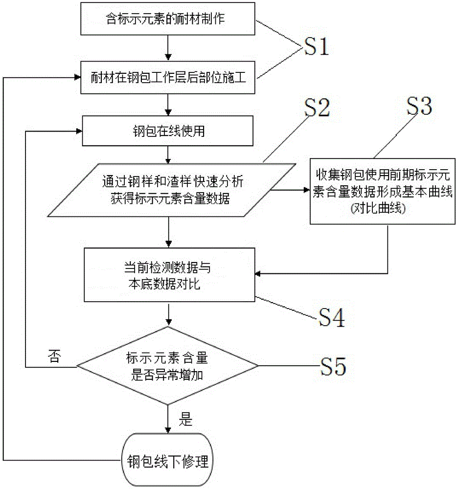 Online ladle safety residual thickness marking method and corresponding ladle