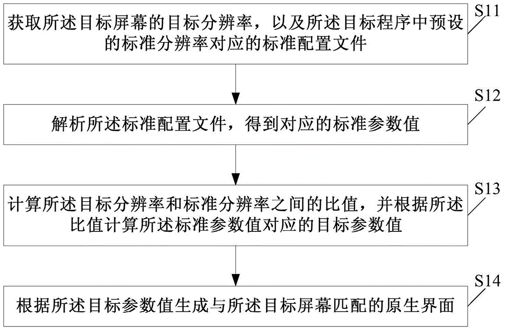 Native interface adaptive method, apparatus and electronic equipment employing same