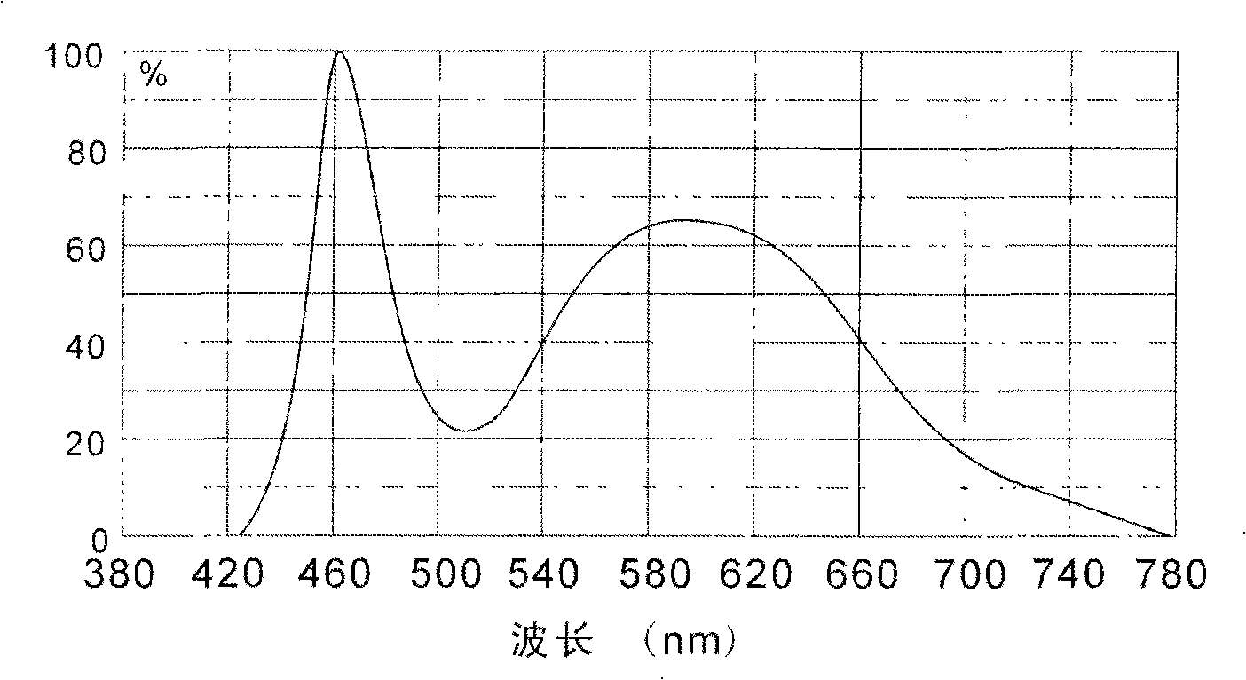 Fluorescent powder, preparation and white radiation LED light source using the fluorescent powder thereof