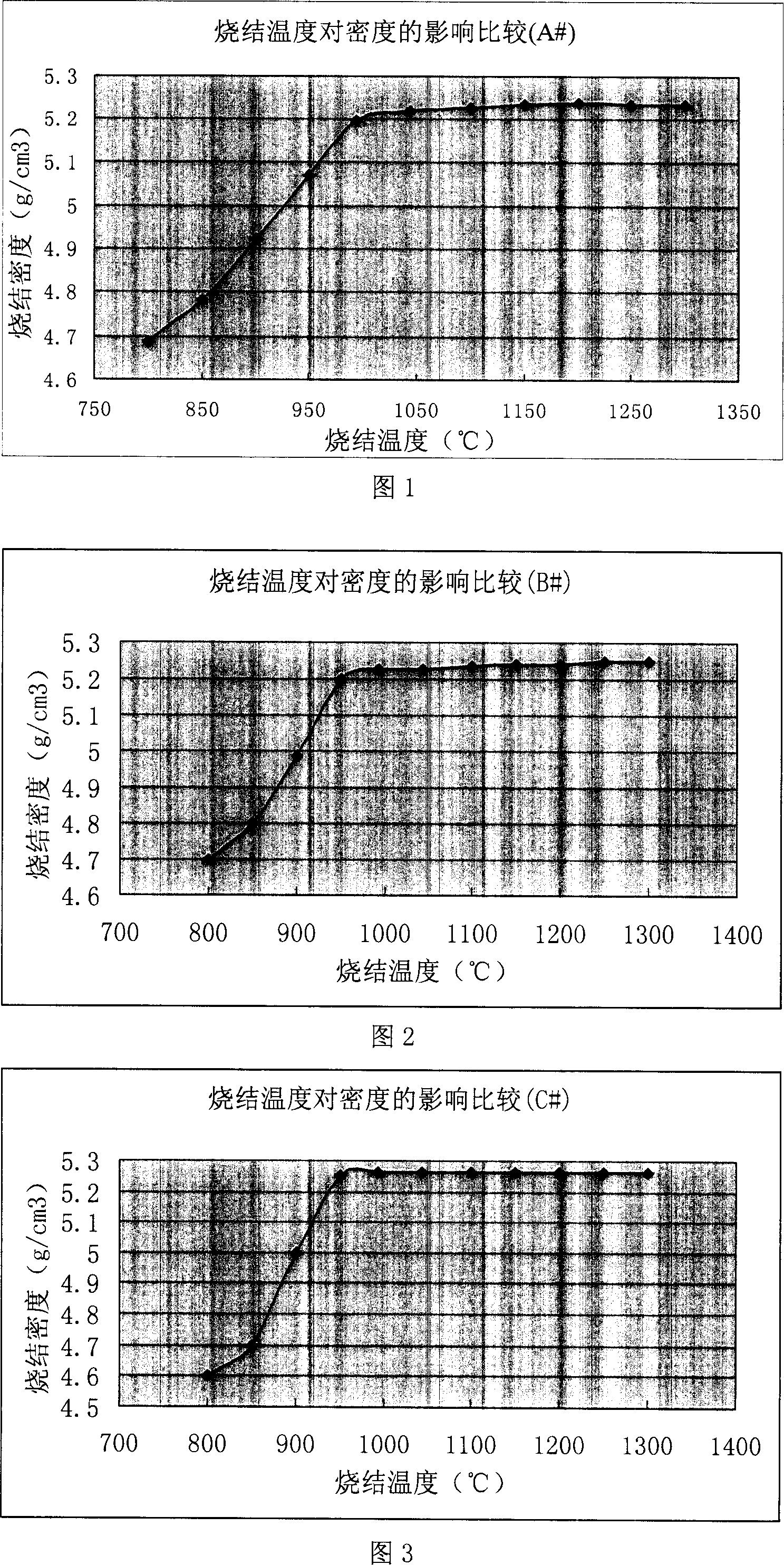 Nickel zinc ferrite low temperature high density production method and its product