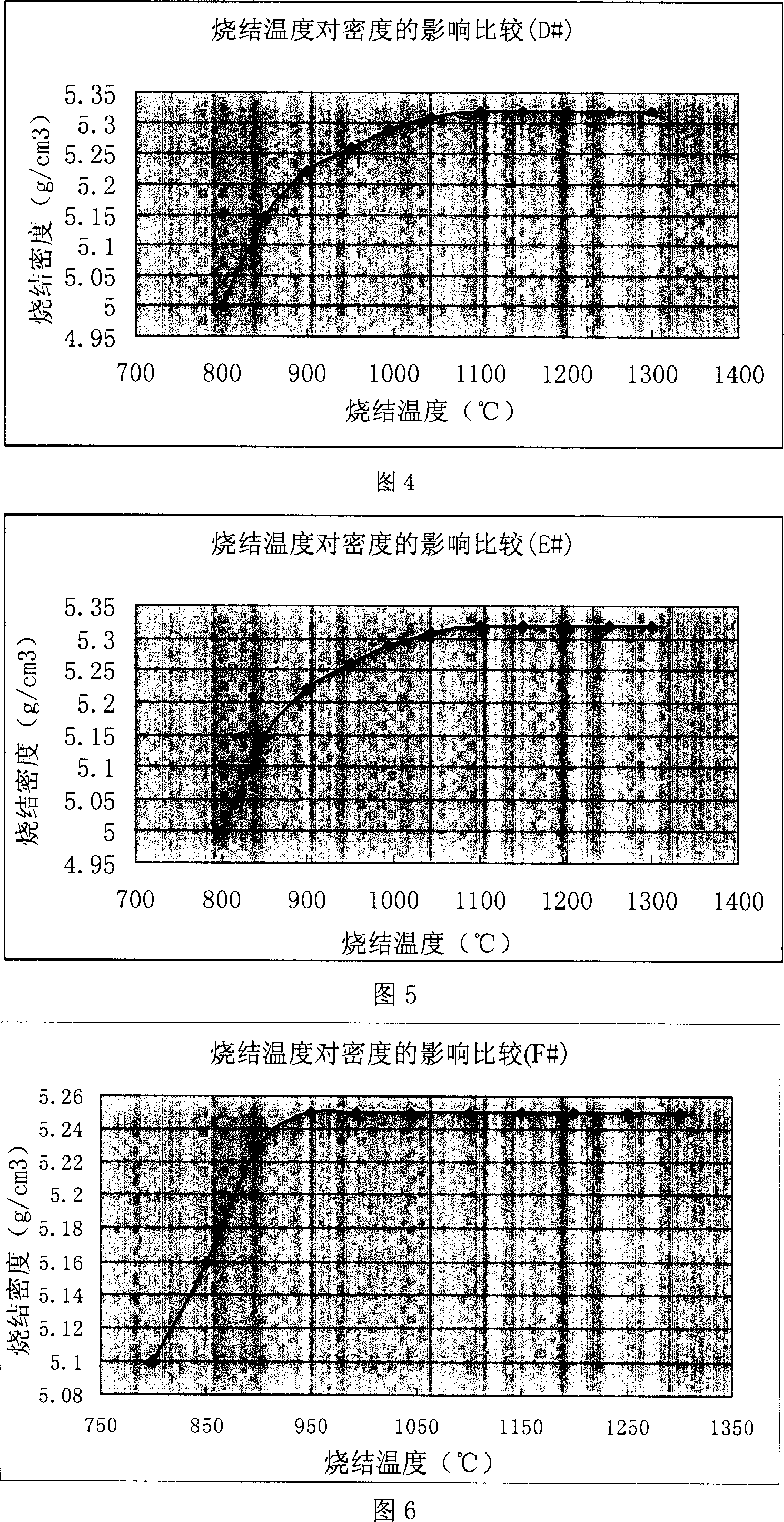 Nickel zinc ferrite low temperature high density production method and its product