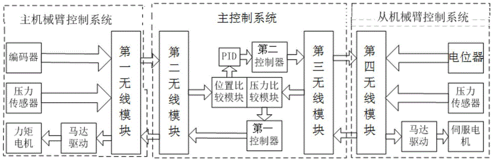 System and method for controlling master and slave teleoperation of robot arm force reflecting telepresence