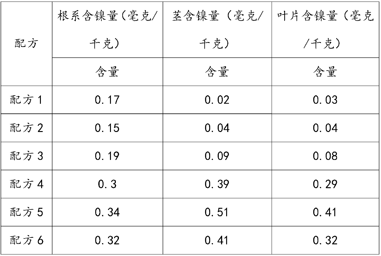 Method for reducing content of heavy metal nickel absorbed by pakchoi