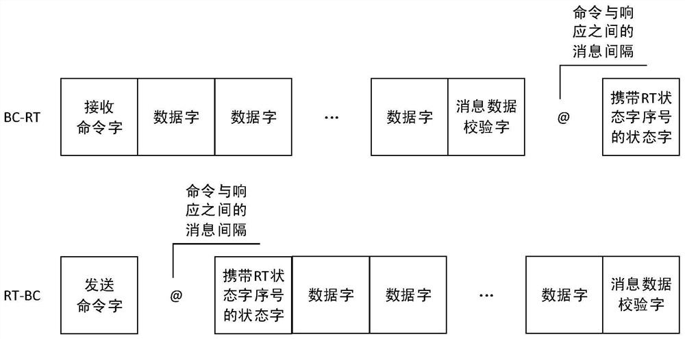 1553 bus functional safety communication method