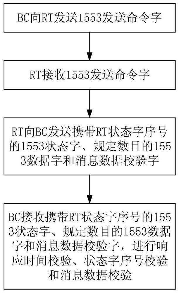 1553 bus functional safety communication method