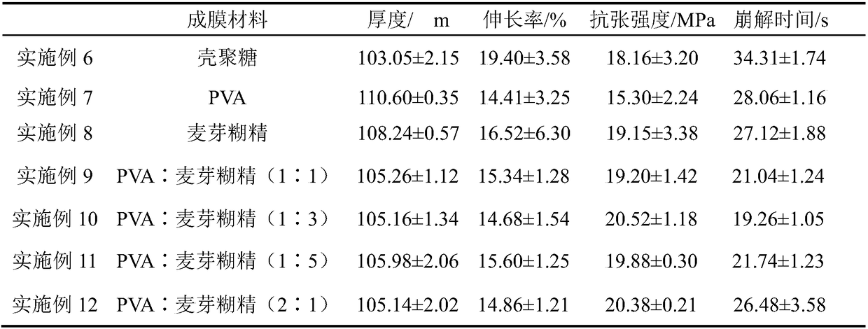 Method for preparing dextrorotatory oxiracetam oral dissolving films by solvent casting