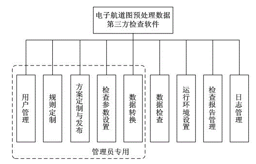 Database-based Changjiang river electronic waterway chart production and application method