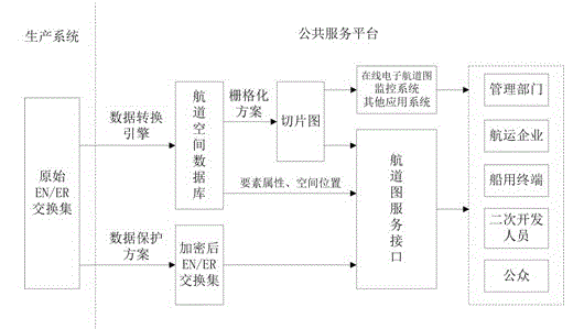 Database-based Changjiang river electronic waterway chart production and application method