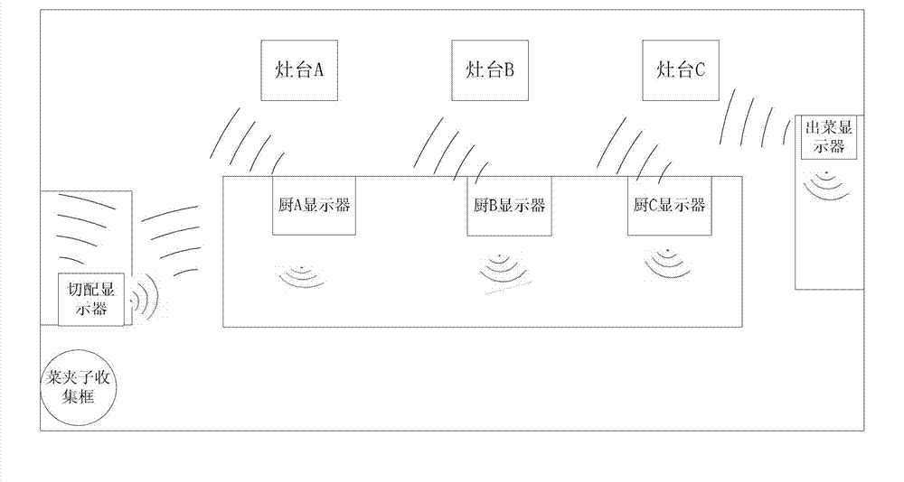 Intelligent cloud kitchen display for catering