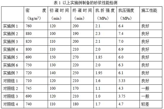 A kind of light gypsum spray mortar