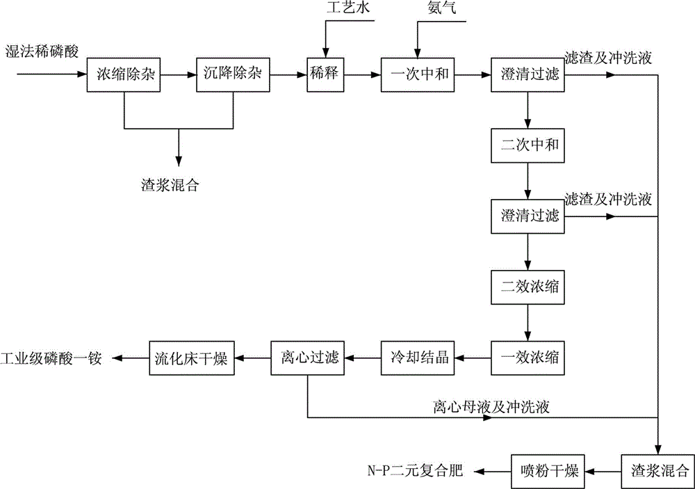 Method for producing monoammonium phosphate and coproducing N-P binary compound fertilizer by using wet-process phosphoric acid