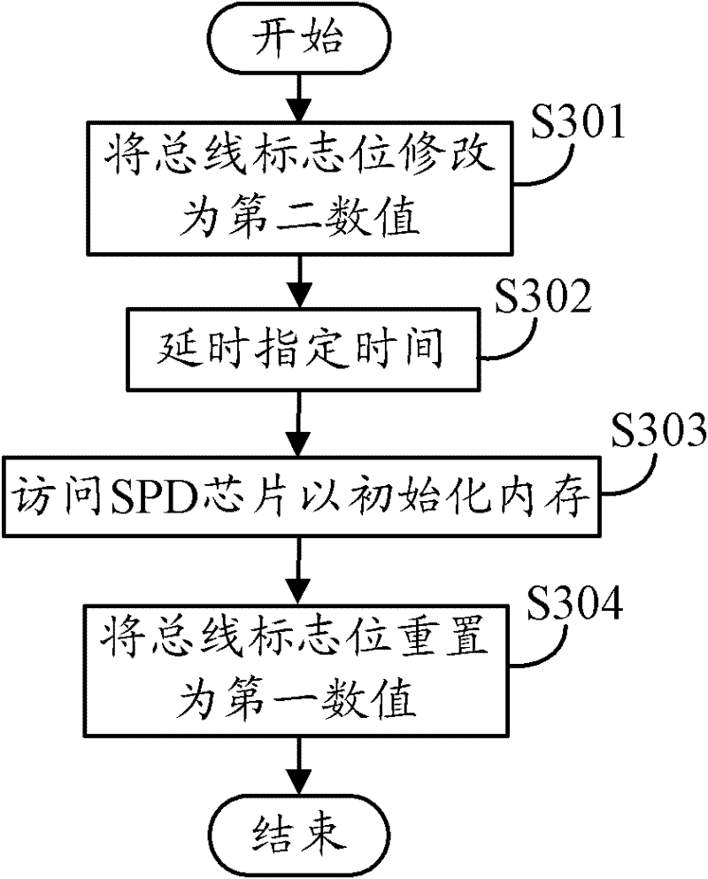 Server and method for avoiding bus collision