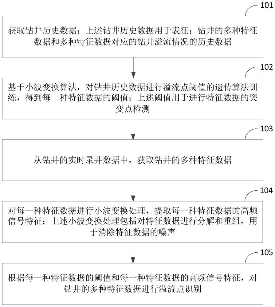 Well drilling overflow working condition identification method and device