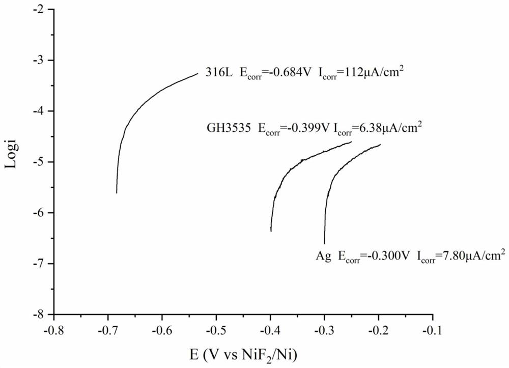 A method for inhibiting galvanic corrosion of molten salt system