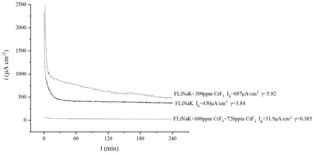 A method for inhibiting galvanic corrosion of molten salt system