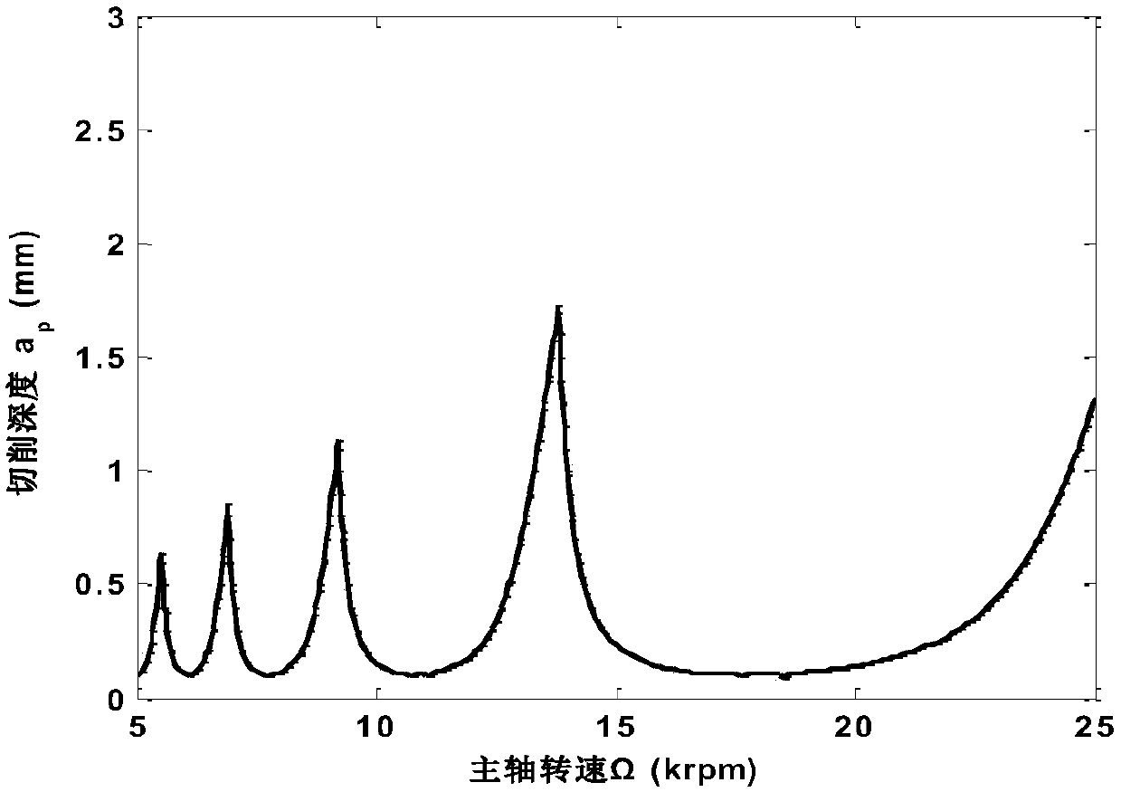 Milling stability analysis method based on overall discrete strategy