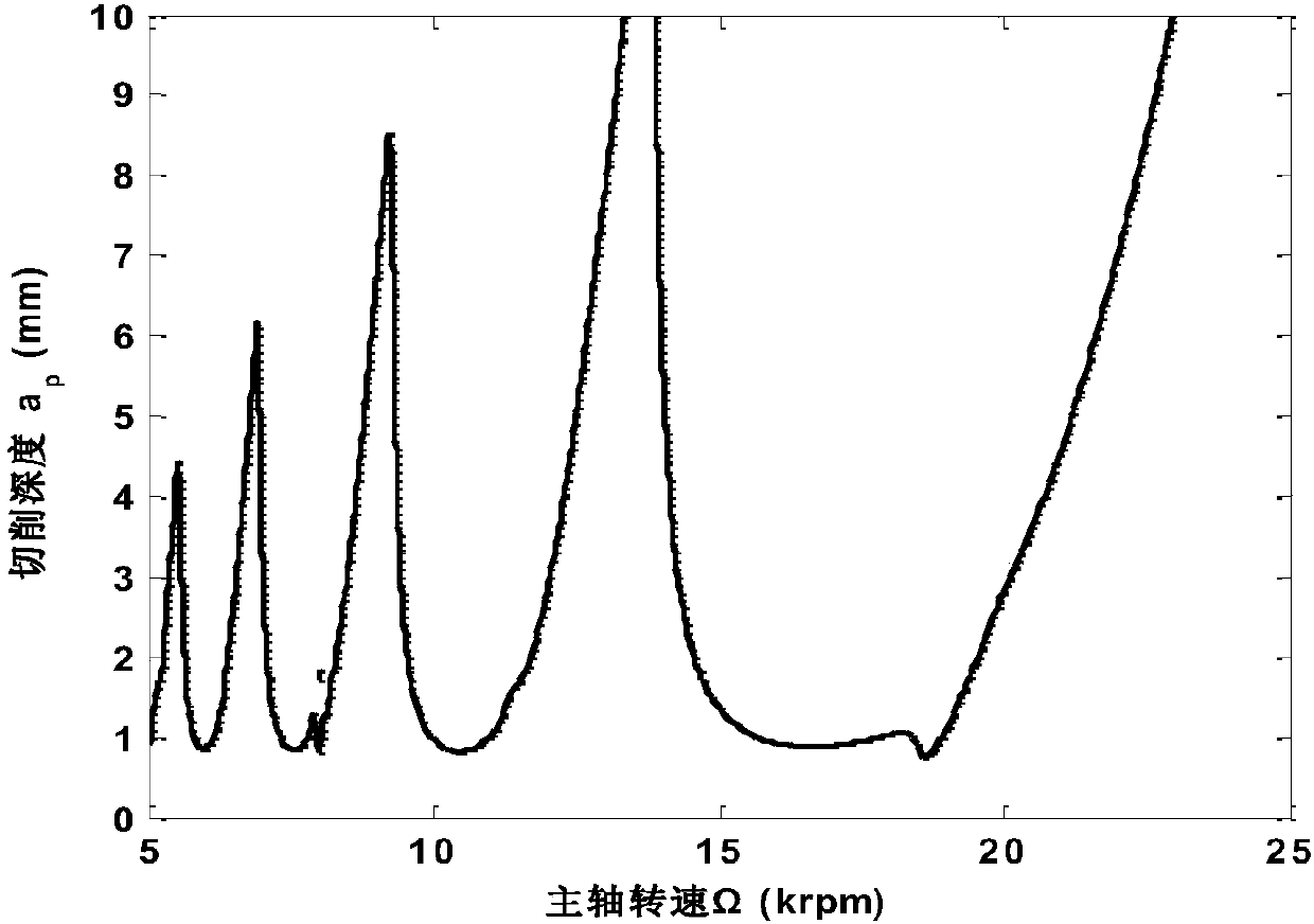 Milling stability analysis method based on overall discrete strategy