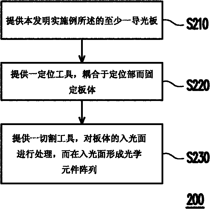 Light guide plate and manufacturing method thereof