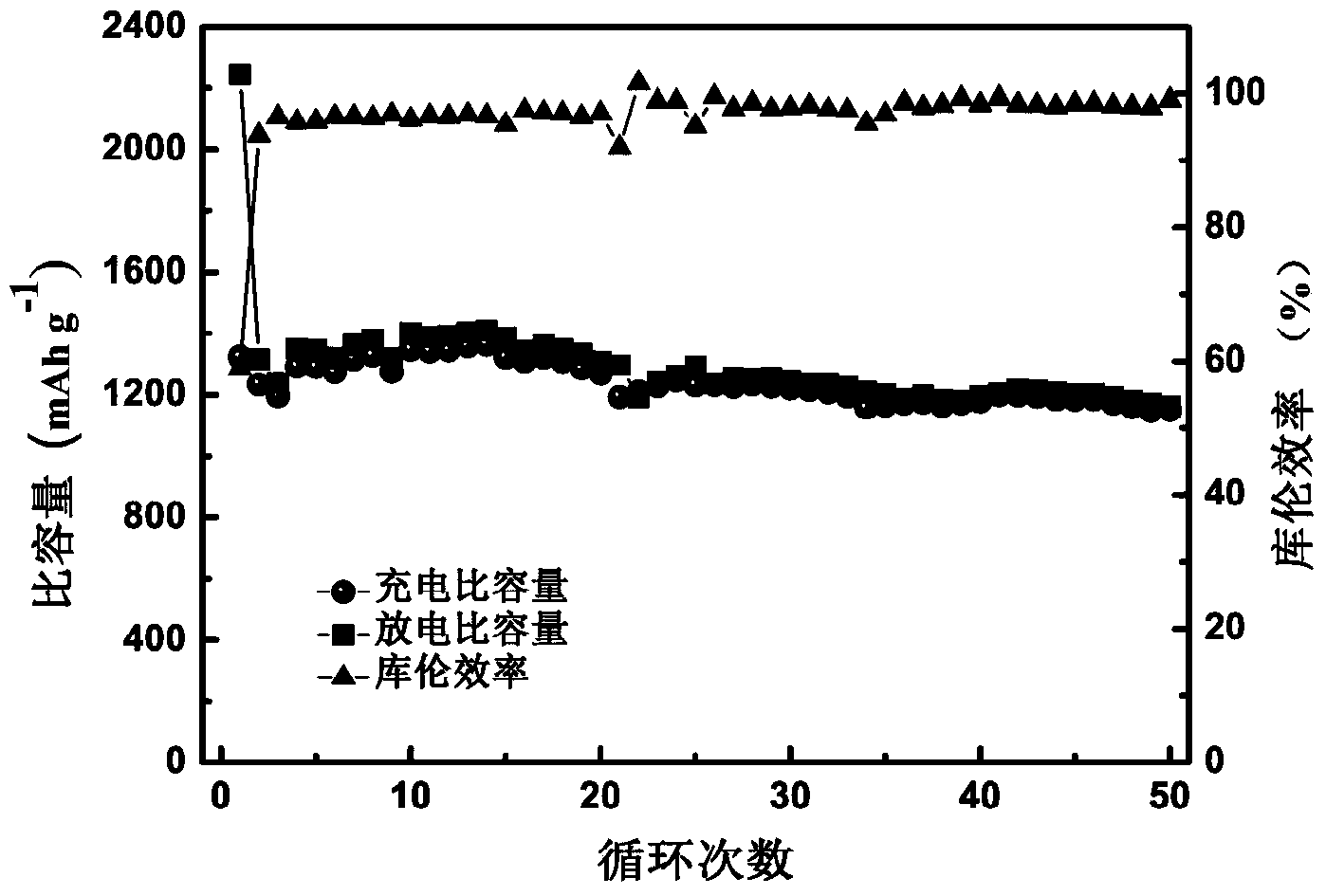 Method for preparing nitrogen-doped porous carbon nanofiber cloth