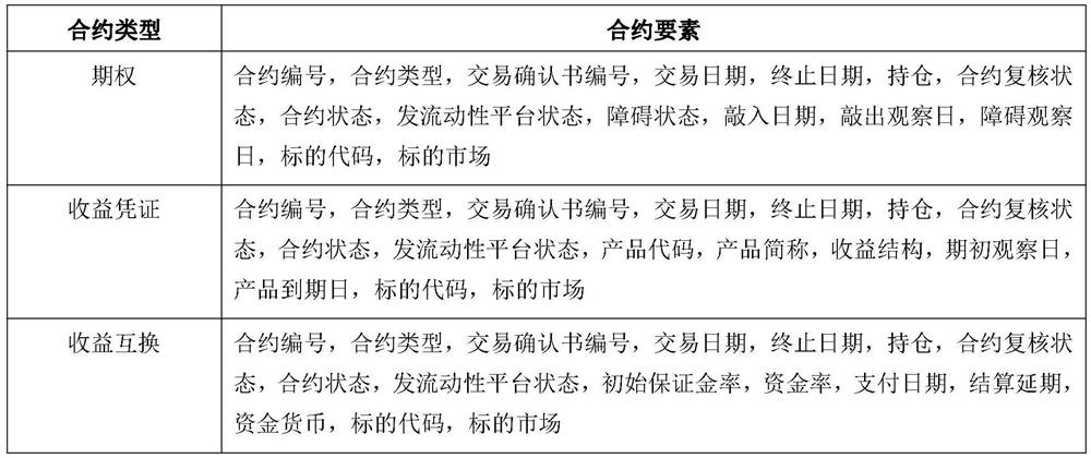 Off-site derivative contract element three-level structure storage management method and device