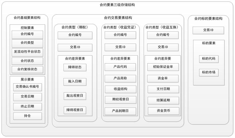 Off-site derivative contract element three-level structure storage management method and device