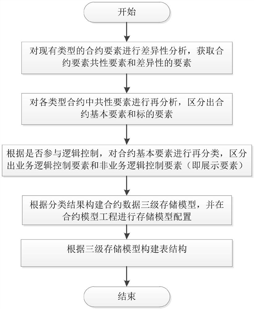 Off-site derivative contract element three-level structure storage management method and device